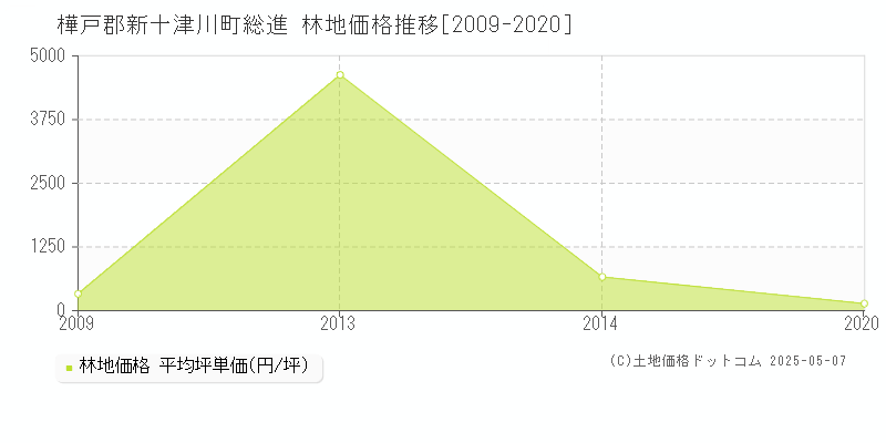 樺戸郡新十津川町総進の林地価格推移グラフ 