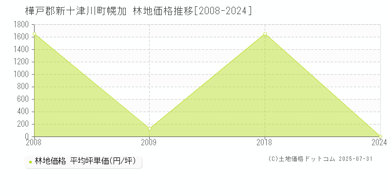 幌加(樺戸郡新十津川町)の林地価格推移グラフ(坪単価)[2008-2024年]