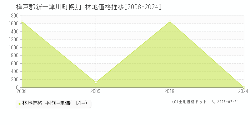 樺戸郡新十津川町幌加の林地価格推移グラフ 