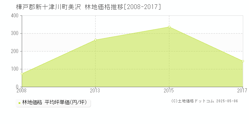 美沢(樺戸郡新十津川町)の林地価格推移グラフ(坪単価)[2008-2017年]