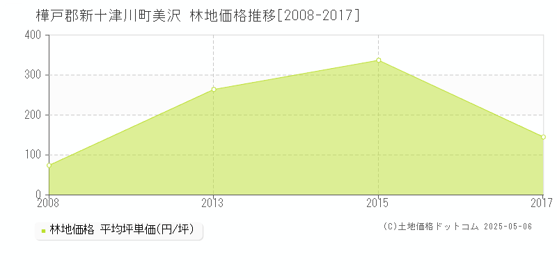 樺戸郡新十津川町美沢の林地価格推移グラフ 