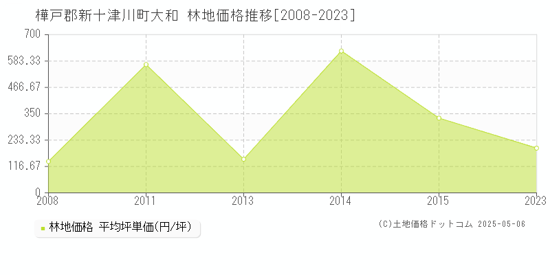 大和(樺戸郡新十津川町)の林地価格推移グラフ(坪単価)[2008-2023年]