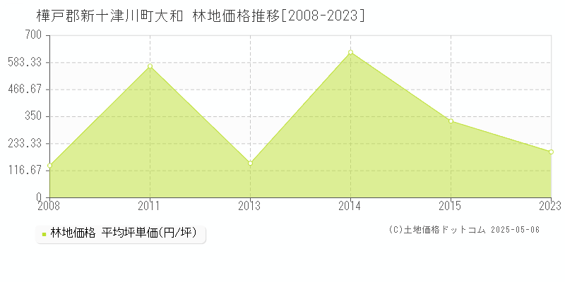 樺戸郡新十津川町大和の林地価格推移グラフ 