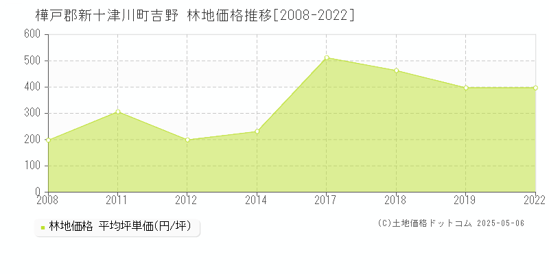 吉野(樺戸郡新十津川町)の林地価格推移グラフ(坪単価)[2008-2022年]