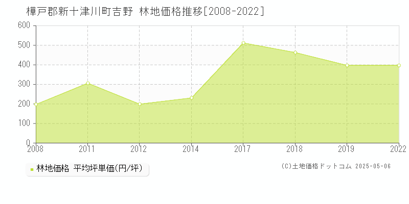 樺戸郡新十津川町吉野の林地価格推移グラフ 