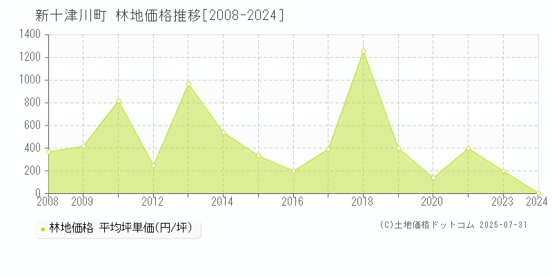 新十津川町(北海道)の林地価格推移グラフ(坪単価)[2008-2024年]