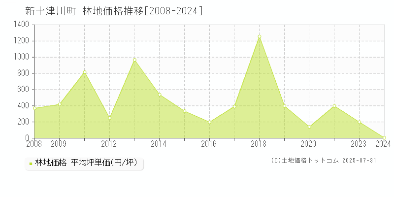 樺戸郡新十津川町全域の林地価格推移グラフ 