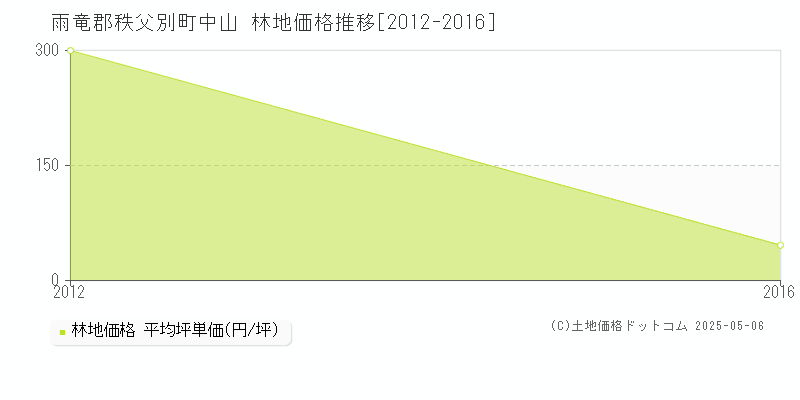 中山(雨竜郡秩父別町)の林地価格推移グラフ(坪単価)[2012-2016年]