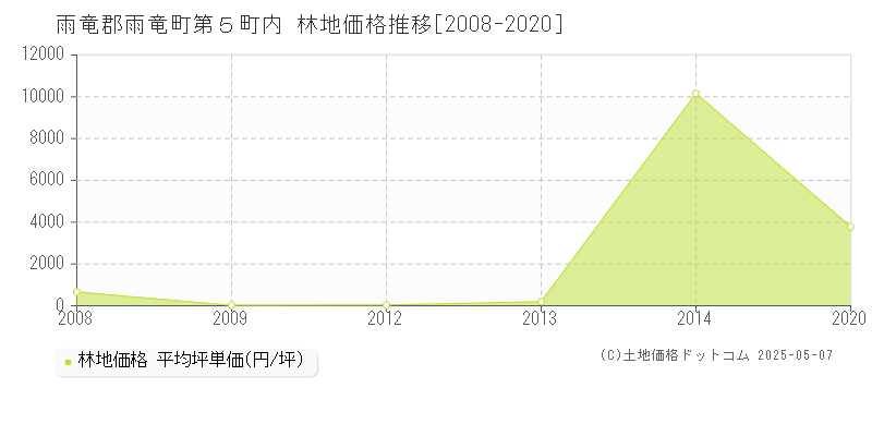 第５町内(雨竜郡雨竜町)の林地価格推移グラフ(坪単価)[2008-2020年]