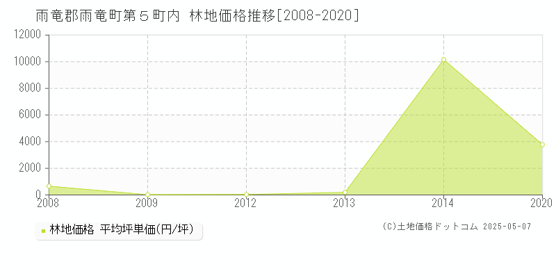雨竜郡雨竜町第５町内の林地価格推移グラフ 