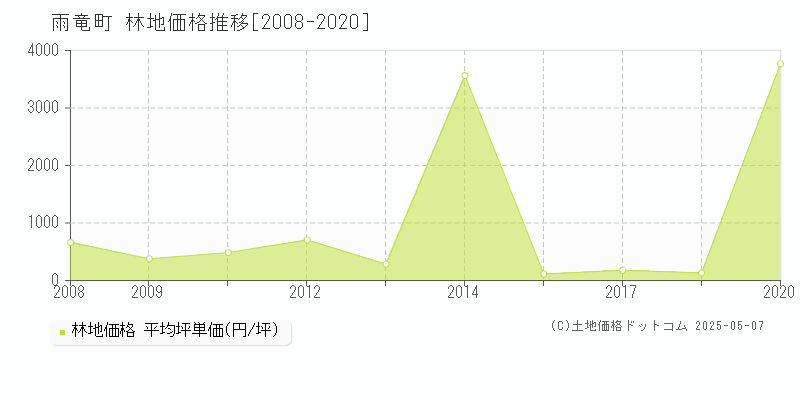 雨竜町(北海道)の林地価格推移グラフ(坪単価)[2008-2020年]
