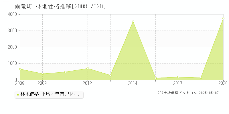 雨竜郡雨竜町の林地価格推移グラフ 