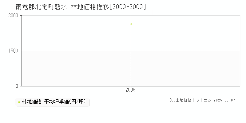 碧水(雨竜郡北竜町)の林地価格推移グラフ(坪単価)[2009-2009年]
