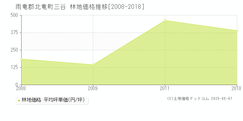 雨竜郡北竜町三谷の林地価格推移グラフ 