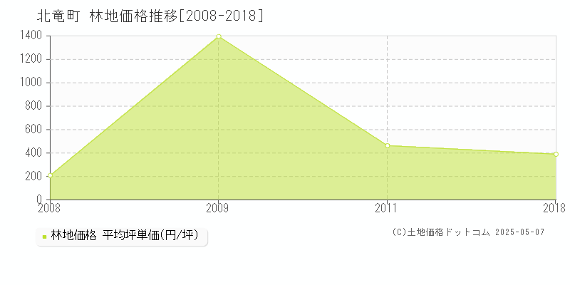北竜町(北海道)の林地価格推移グラフ(坪単価)[2008-2018年]