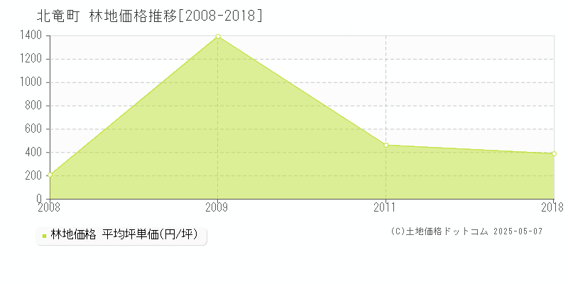 雨竜郡北竜町の林地価格推移グラフ 