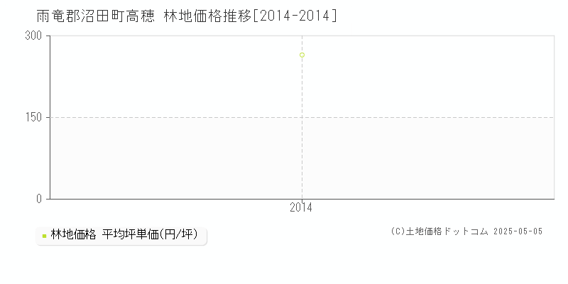 高穂(雨竜郡沼田町)の林地価格推移グラフ(坪単価)[2014-2014年]