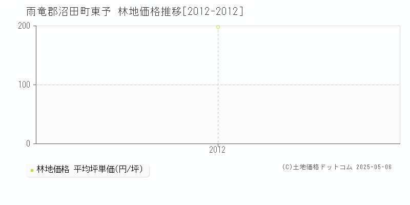 雨竜郡沼田町東予の林地価格推移グラフ 