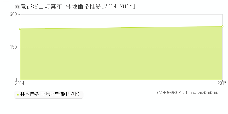 真布(雨竜郡沼田町)の林地価格推移グラフ(坪単価)[2014-2015年]