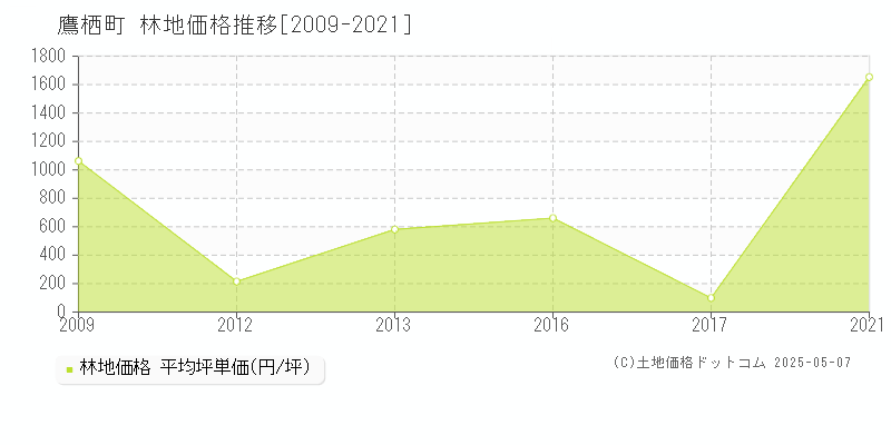 鷹栖町(北海道)の林地価格推移グラフ(坪単価)[2009-2021年]
