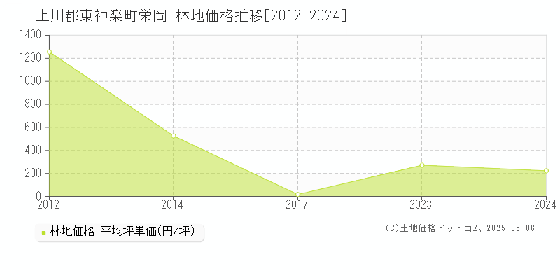 栄岡(上川郡東神楽町)の林地価格推移グラフ(坪単価)[2012-2024年]