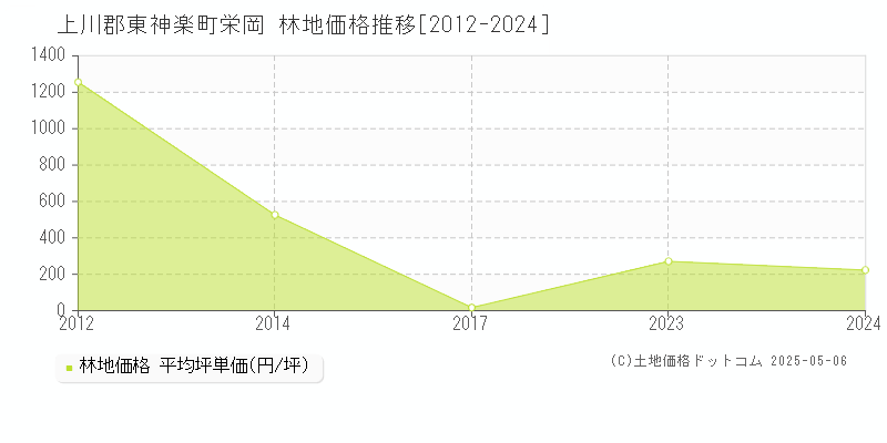 上川郡東神楽町栄岡の林地価格推移グラフ 