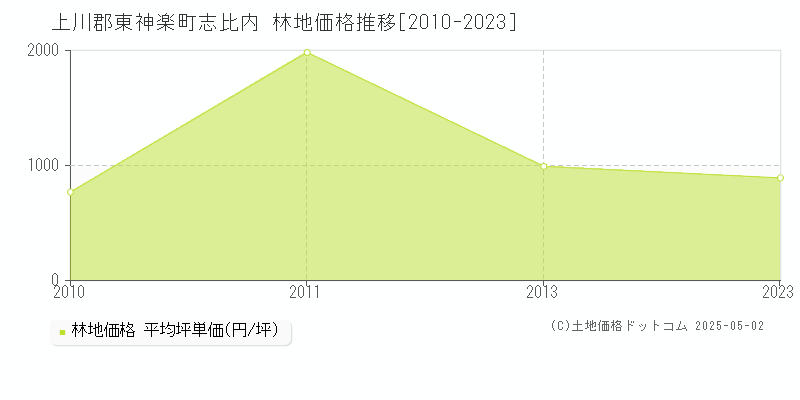 志比内(上川郡東神楽町)の林地価格推移グラフ(坪単価)[2010-2023年]