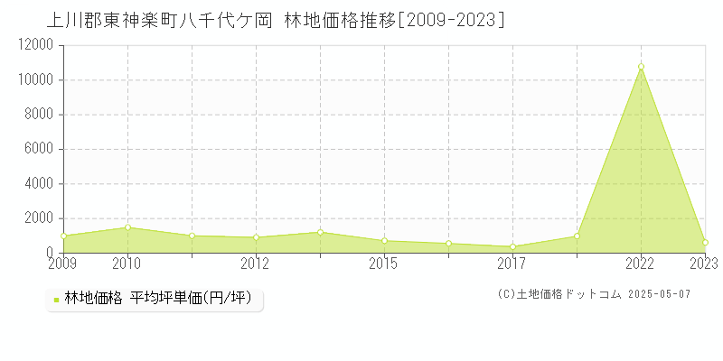 八千代ケ岡(上川郡東神楽町)の林地価格推移グラフ(坪単価)[2009-2023年]