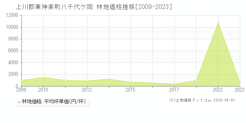 上川郡東神楽町八千代ケ岡の林地価格推移グラフ 