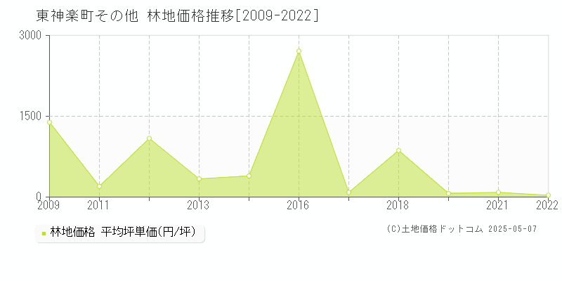 その他(東神楽町)の林地価格推移グラフ(坪単価)[2009-2022年]