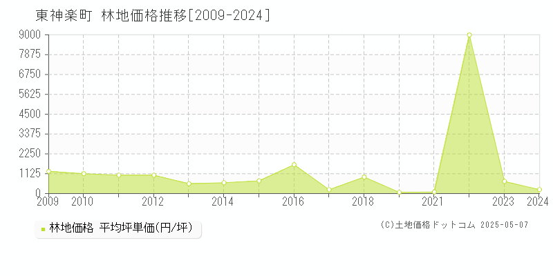 東神楽町(北海道)の林地価格推移グラフ(坪単価)[2009-2024年]