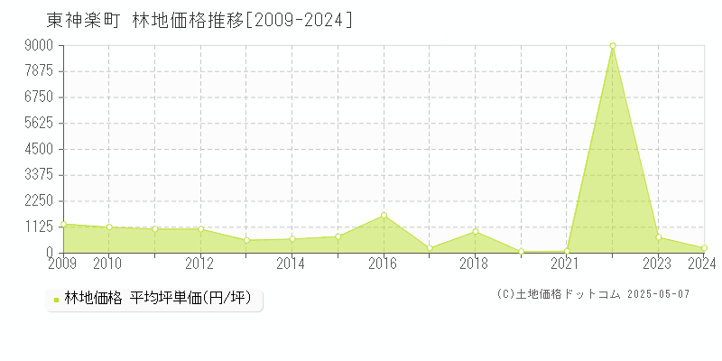 上川郡東神楽町全域の林地価格推移グラフ 
