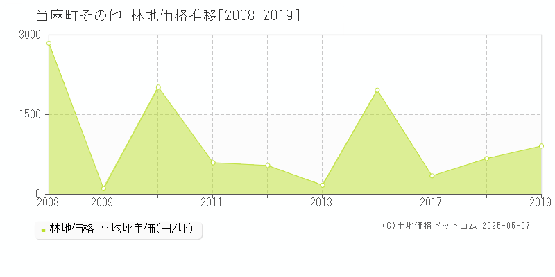 その他(当麻町)の林地価格推移グラフ(坪単価)[2008-2019年]