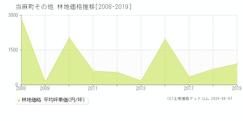 上川郡当麻町の林地価格推移グラフ 