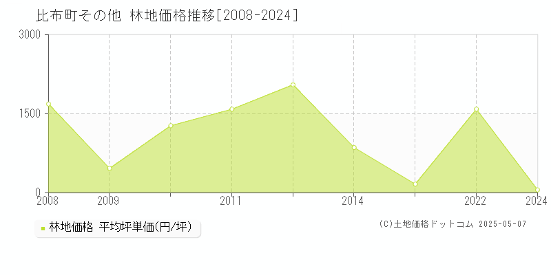 その他(比布町)の林地価格推移グラフ(坪単価)[2008-2024年]