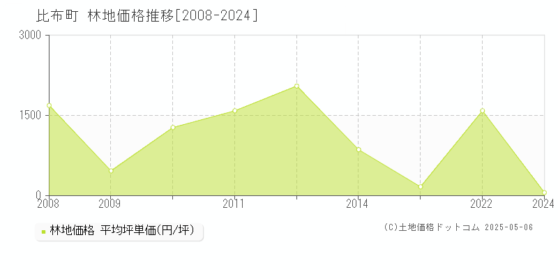 比布町(北海道)の林地価格推移グラフ(坪単価)[2008-2024年]