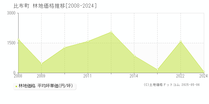 上川郡比布町の林地価格推移グラフ 