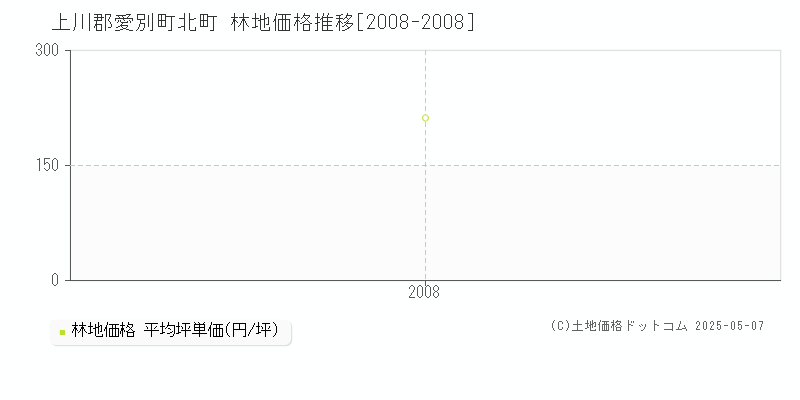 上川郡愛別町北町の林地価格推移グラフ 