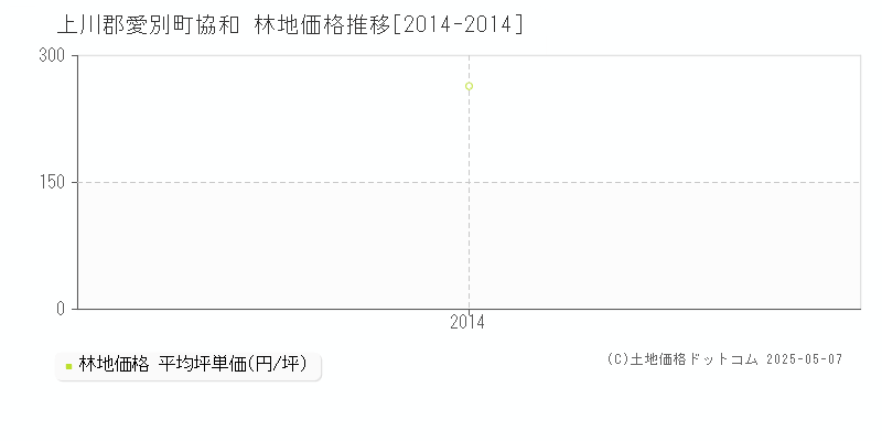 上川郡愛別町協和の林地価格推移グラフ 