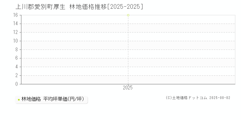 厚生(上川郡愛別町)の林地価格推移グラフ(坪単価)[2025-2025年]
