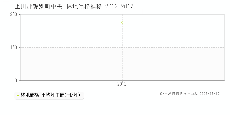 中央(上川郡愛別町)の林地価格推移グラフ(坪単価)[2012-2012年]