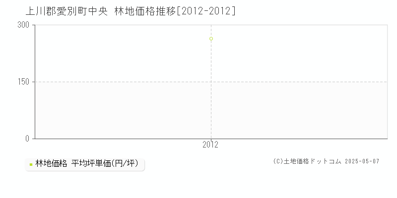 上川郡愛別町中央の林地価格推移グラフ 