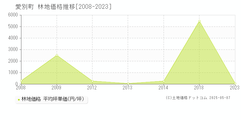 愛別町(北海道)の林地価格推移グラフ(坪単価)[2008-2023年]