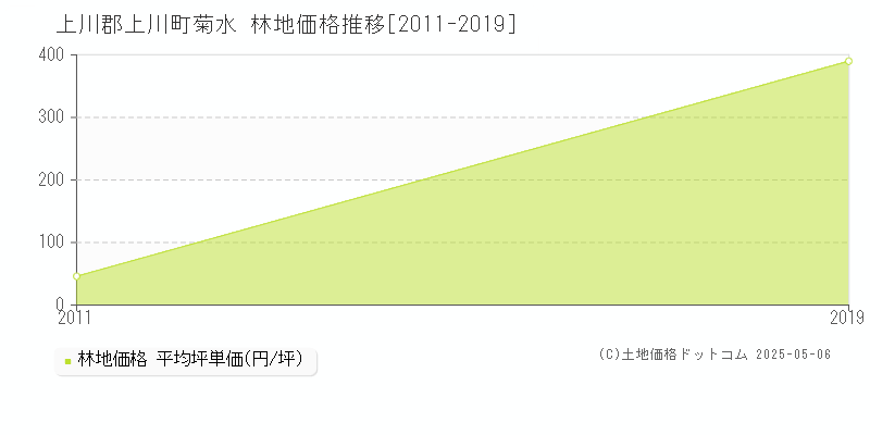 菊水(上川郡上川町)の林地価格推移グラフ(坪単価)[2011-2019年]
