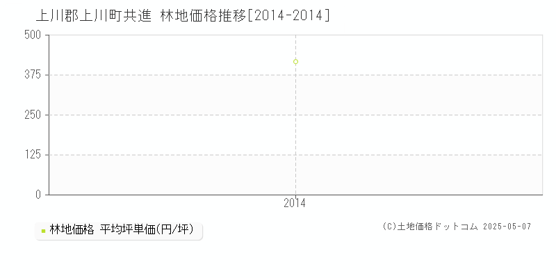 上川郡上川町共進の林地取引価格推移グラフ 