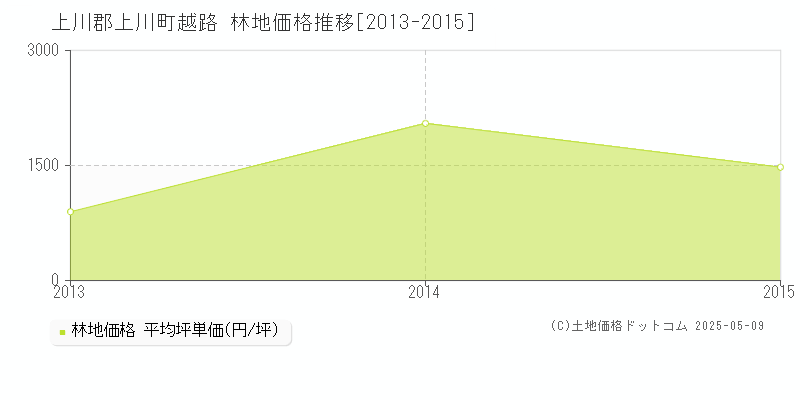 越路(上川郡上川町)の林地価格推移グラフ(坪単価)[2013-2015年]