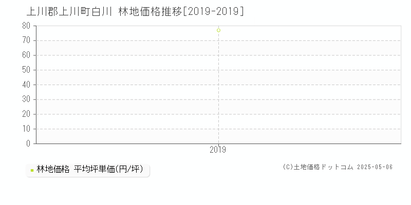 上川郡上川町白川の林地価格推移グラフ 