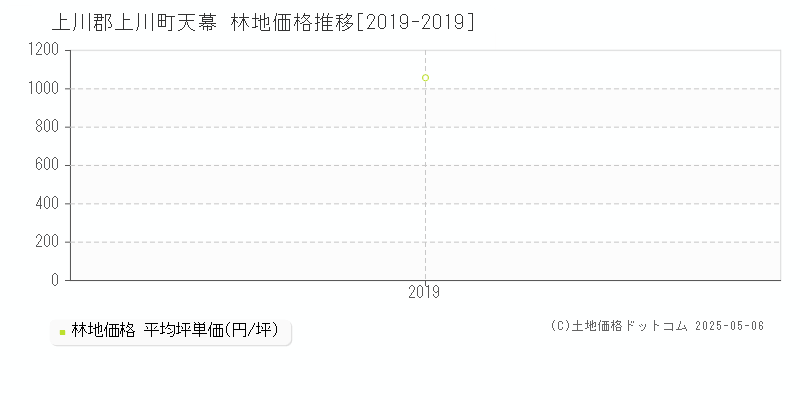 天幕(上川郡上川町)の林地価格推移グラフ(坪単価)[2019-2019年]