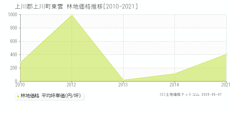 東雲(上川郡上川町)の林地価格推移グラフ(坪単価)[2010-2021年]