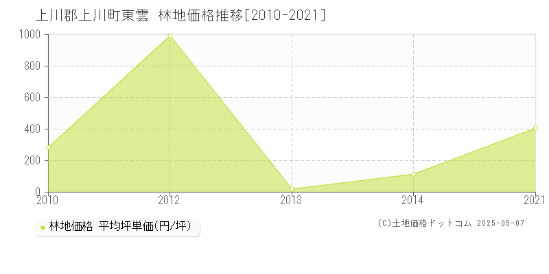 上川郡上川町東雲の林地価格推移グラフ 